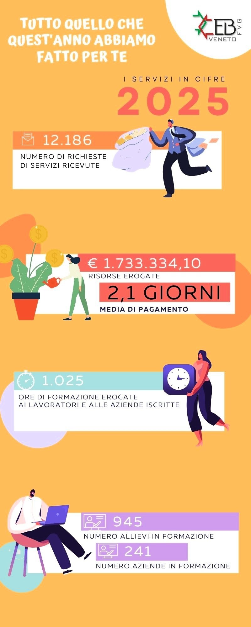 Servizi in cifre
